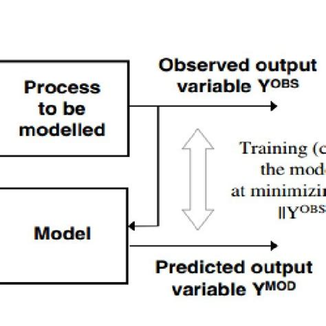 Data and Model Development 的图像结果