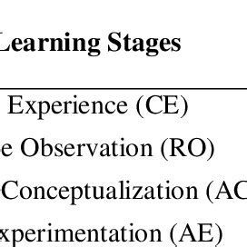 Image result for Learning Styles Report Examples