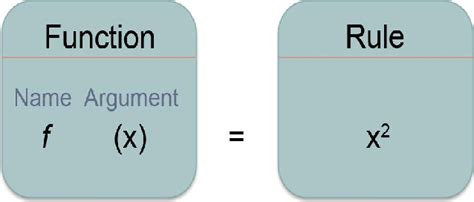 Image result for Representation of Function