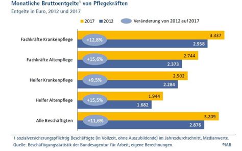 Neue Studie: Weiterhin enorme Gehaltsunterschiede in der Pflege ...
