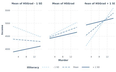 Image result for Interaction Plot Python