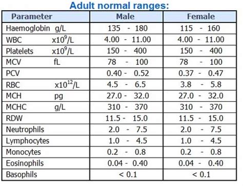 Image result for Normal Blood Count Chart