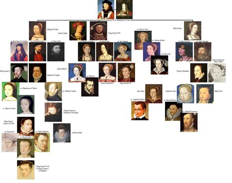 Family Tree For Henry Vii | Family Tree