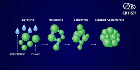 Image result for Granulation Methods