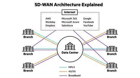 What Is Sd-Wan 的图像结果