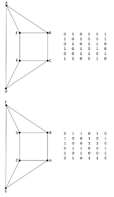 Example of isomorphic graphs with their matrices. | Download Scientific ...