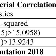 Image result for Serial Correlation Test