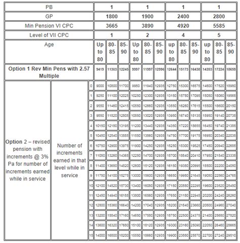 7th Pay Commission Pension Calculation Table with Option 1 & 2