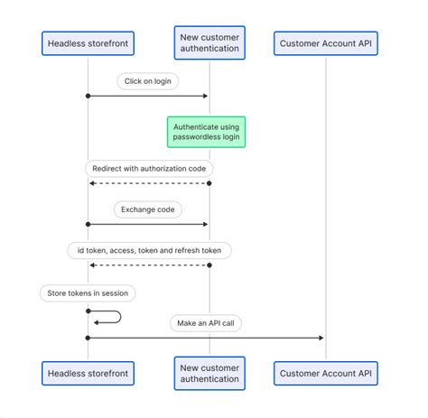 API Account 的图像结果