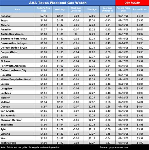 AAA Texas: Statewide Gas Price Average Drops Despite Tropical Weather ...