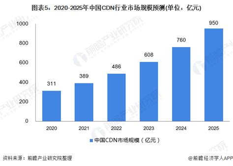 2018年中国CDN行业市场规模及前景分析，CDN技术将整体迎来升级「图」_趋势频道-华经情报网