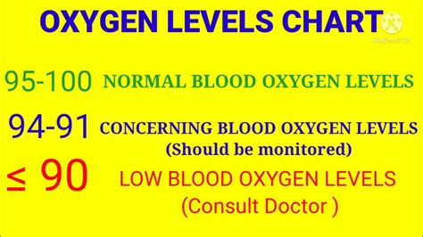 Normal Oxygen Level SpO2 的图像结果