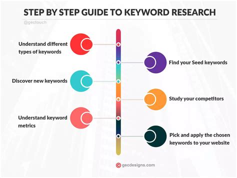 How to do Keyword Research for SEO a beginner