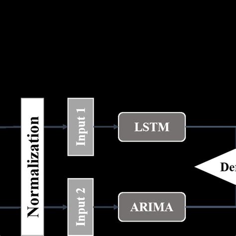 Image result for Arima Model Tutorial