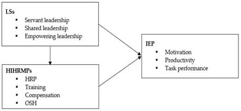 Leadership Styles, High-Involvement Human Resource Management Practices ...