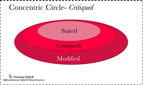 Concentric Circles of Knowledge - Envision Gifted