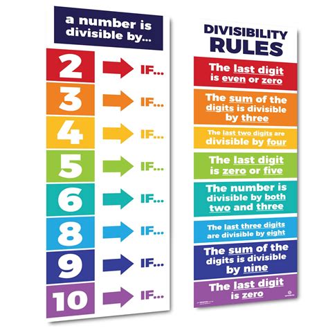 Sproutbrite Educational Math Posters Divisibility Mathematics Classroom ...