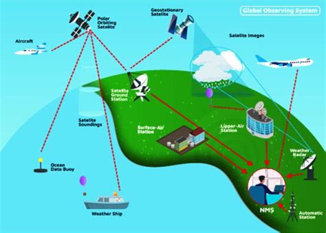 Image result for Global Observing System