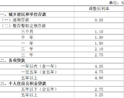 中国人民银行决定下调存贷款基准利率并降低存款准备金率-景德镇市住房公积金管理中心