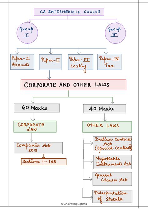 CA INTERMEDIATE COURSE - Group I - Paper I & II: Corporate Law Overview ...