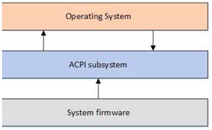 ACPI Tutorial 的图像结果