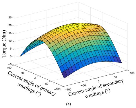A Novel Triple-Permanent-Magnet-Excited Vernier Machine with Double ...