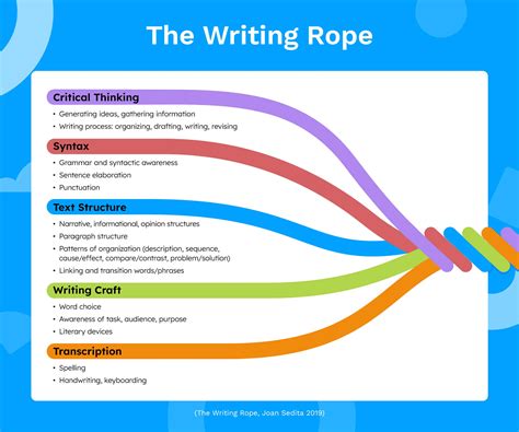 The “Writing Rope” Model | Reading Rockets