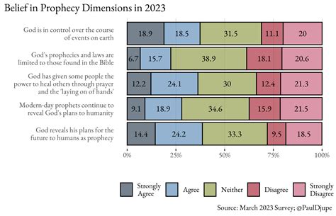 How Many Americans Believe in Modern-Day Prophets? What Does that ...