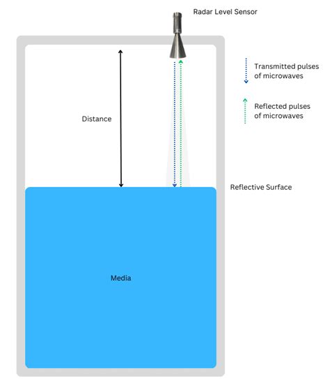 Radar Level Sensor 的图像结果