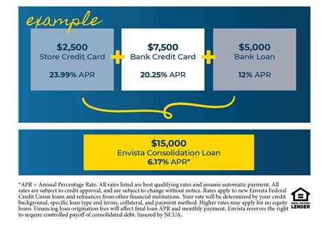 Debt Consolidation Loans | Envista Federal Credit Union | Topeka ...