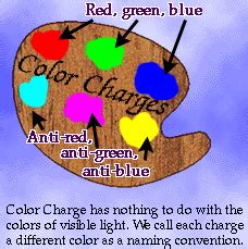 Image result for Color Charge