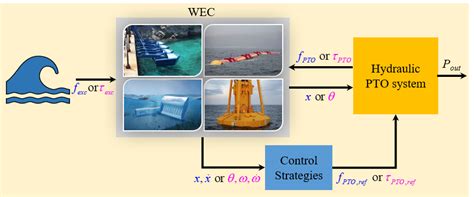 Hydraulic Power Take-Off Concepts for Wave Energy Conversion System: A ...