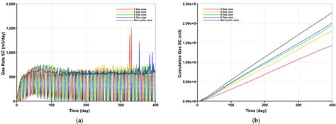 Numerical Simulation of Gas Hydrate Production Using the Cyclic ...