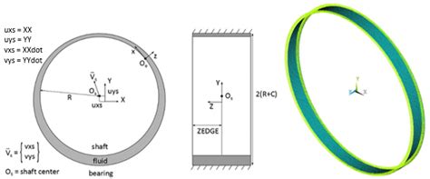 7.15. Example: Calculation of 3D Hydrodynamic Bearing Characteristics