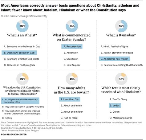 U.S. Religious Knowledge Survey | Pew Research Center