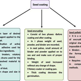Seed Coating Formula 的图像结果