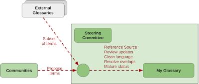 Image result for Governance Structure