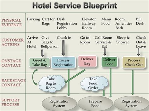 Image result for Hotel Service Request Process