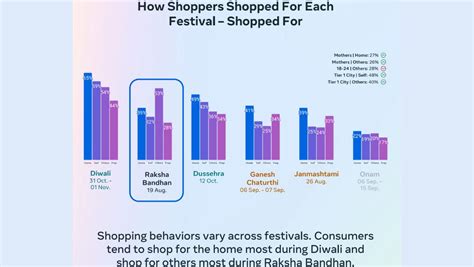 Meta Reveals 80% Of Indian Shoppers Use AI For Festive Gift Research - Tech