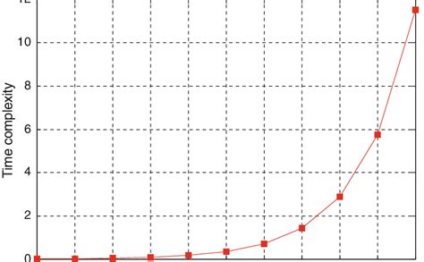 Image result for String Matching Time Complexity Graph