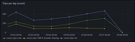 Fabian Bardos – E-Scooter Dashboard: Overview