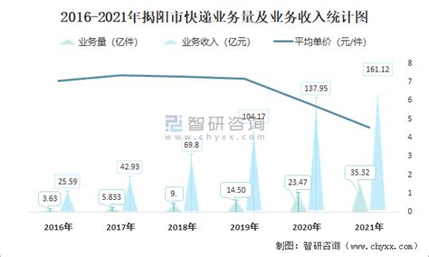 2021年12月揭阳市快递业务量与业务收入分别为30322.34万件和125395.05万元_智研咨询_产业信息网