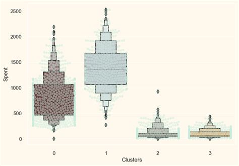 Customer Segmentation Project Data Using Machine Learning Geeks for Geeks 的图像结果