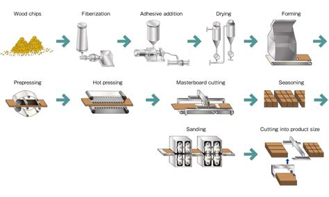 Image result for MDF Process