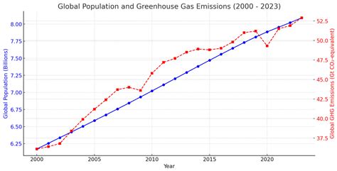 The Environmental Impacts of Overpopulation