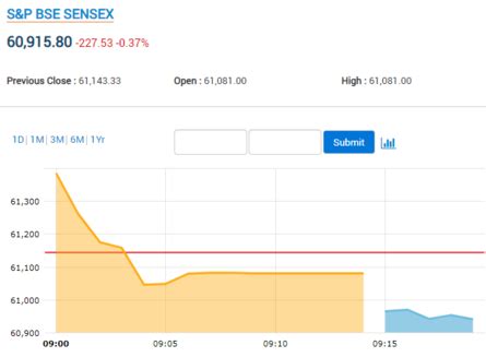 Stock Market Highlights Today: Nifty forms a long bearish candle on ...