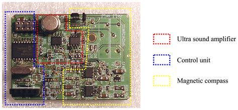 Determining Position Inside Non-industrial Buildings Using Ultrasound ...