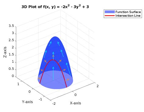 Image result for Vector Calculus Gradient Operator