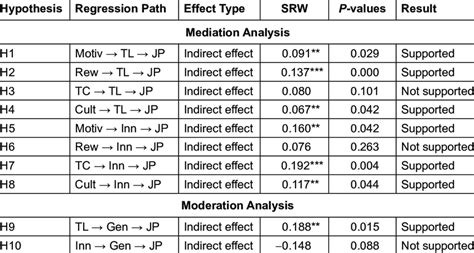 Image result for Moderation Mediation Table