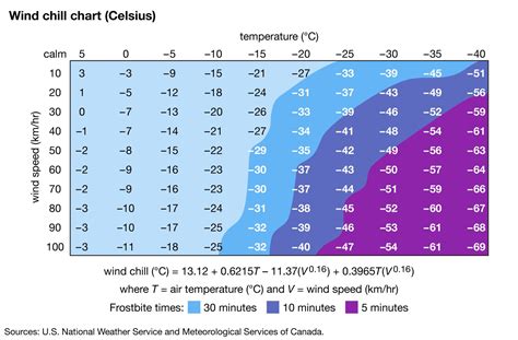 Wind Chill Calculator In Celsius at Lula Atchley blog
